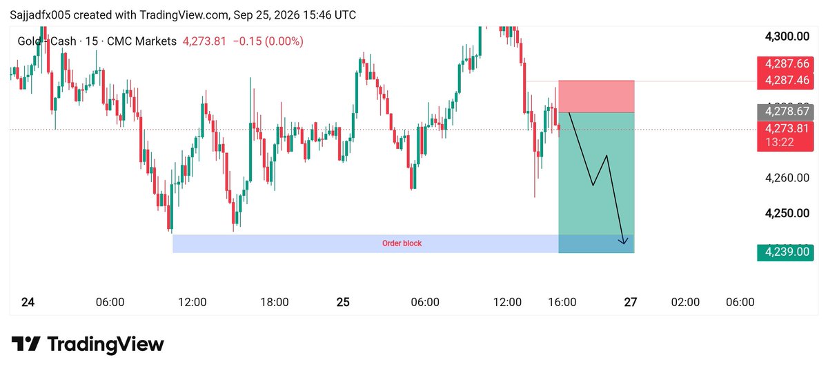 smc_premium's tweet photo. #XAUUSD Sell 
 Entry Zone 4284//4288

TP 4270
TP 4240 https://t.co/fRXEOeyl4r