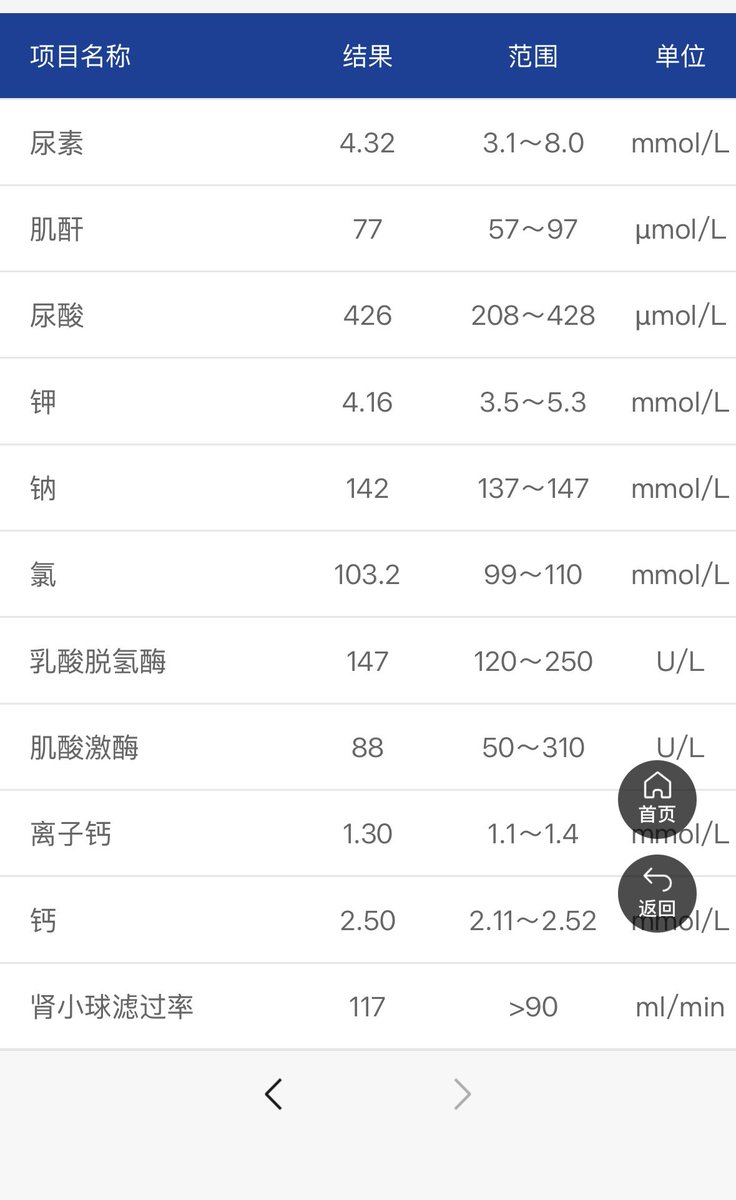 drunklilog's tweet photo. 相比年初，尿酸有所下降但依旧偏高🙁 https://t.co/qACLs5AE7B
