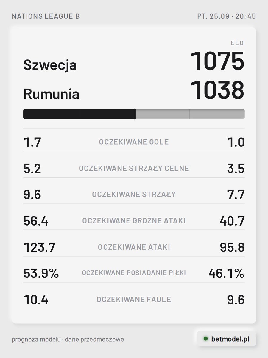 betmodelpl's tweet photo. Szwecja [1075] vs Rumunia [1038]

🏠 Defensywa Szwecji przecieka: stracona bramka w każdym z ostatnich 12 spotkań. Te drużyny spotkały się ostatnio w listopadzie 2019: gospodarze wygrali 2:0.
🚌 Rumunia traciła bramki w ostatnich 3 meczach.

#SWEROM #NationsLeagueB https://t.co/4BMdNywrKI