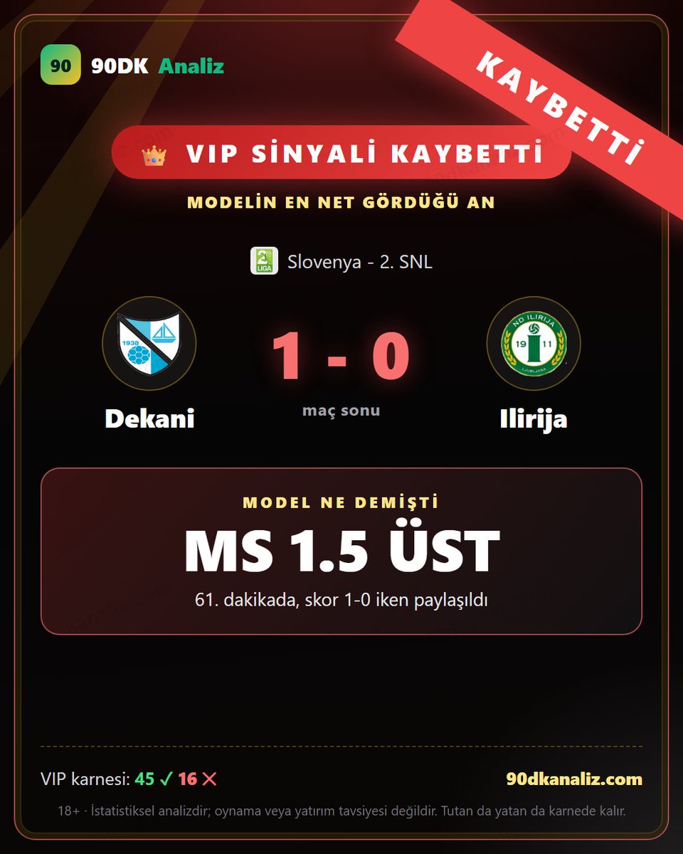 90DkAnaliz's tweet photo. ❌ VIP SİNYALİ KAYBETTİ

⚽ Dekani vs Ilirija · 1-0
🎯 MS 1.5 ÜST

VIP karnesi: 45 ✓ 16 ✕ — kaybedeni de yazıyoruz.

#iddaa #bahis #futbol #futbolanaliz #90dkanaliz #canlı #live #dekani #ilirija #2snl https://t.co/SWRfD70TOh