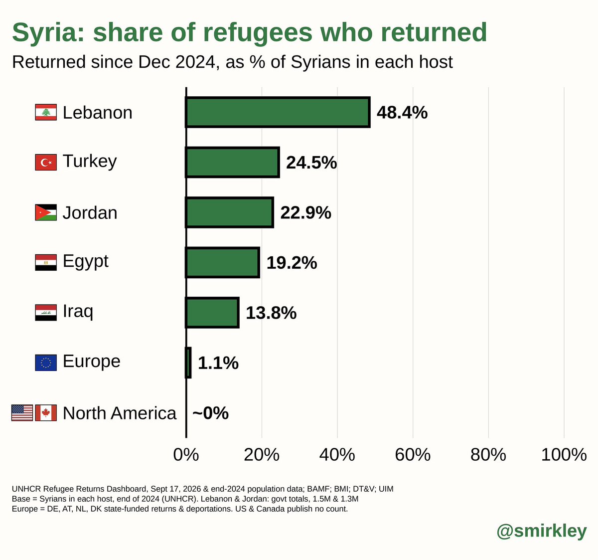 bennyjohnson's tweet photo. The United States has accepted tens of thousands of “refugees” from Middle-Eastern countries like Syria.

Guess how many of them returned home after Assad fell in 2024: *ZERO*

Refugee status is supposed to be temporary, instead it’s used to facilitate a pipeline of Muslims into the country who never leave.

Trump has already ended Temporary Protected Status for dozens of countries, the same thing needs to be done about “refugees” taking advantage of our suicidal immigration system.

Chart H/T: @Smirkley