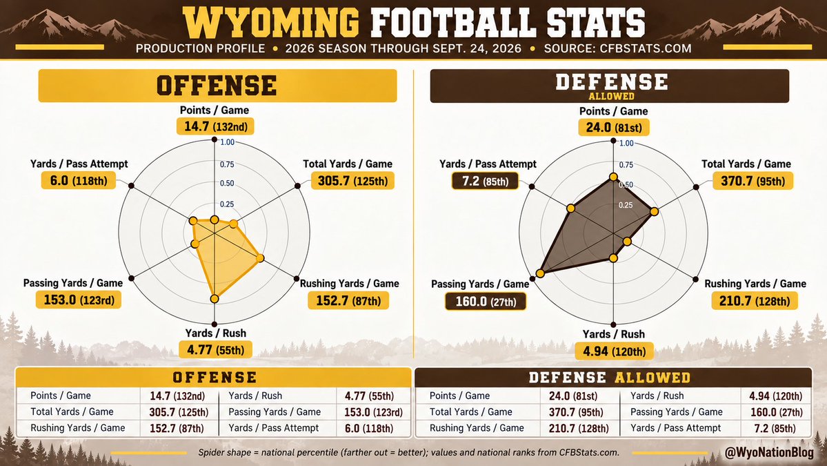 WyoNationBlog's tweet photo. Here is your @WyoNationDotCom Football stat update before the Pokes take on Hawaii.

 On offense and defnese Wyo has 1 standout facet. Running the ball on offense and preventing the pass on defense. Although, opponents aren't passing much because they can run the ball at will. https://t.co/ENSjXrEsgb
