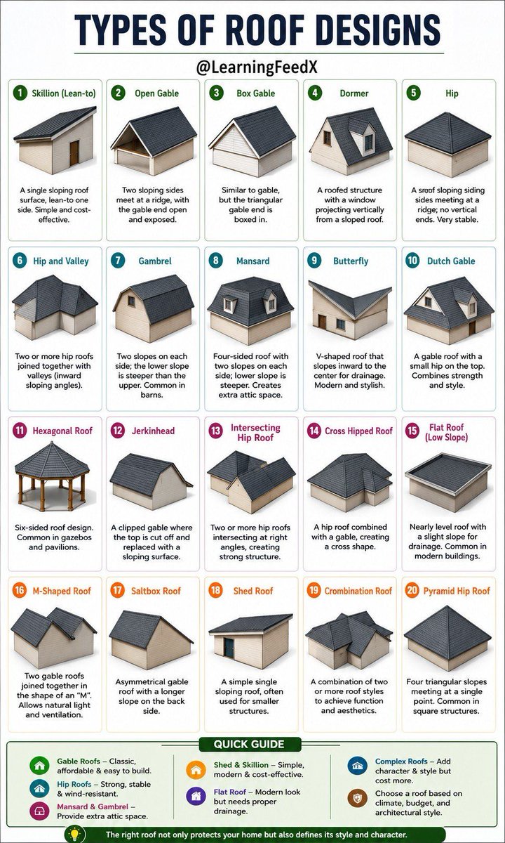 AIGuideHQ's tweet photo. Types of Roof Designs

 Follow for more @AIGuideHQ https://t.co/G4lC07FfP2