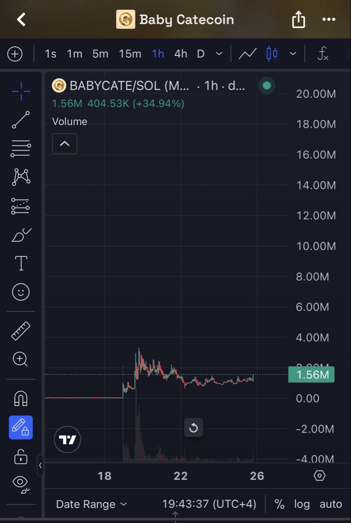 Aurelius0121's tweet photo. $CATE is about to break out. It’s our time.

Usually, the baby play can capture around 15% of the main project’s market cap.

$CATE is sitting around $100M, which would imply roughly $15M for $BABYCATE.

If $CATE expands toward $300M, that same ratio would put $BABYCATE around $45M.

Guys, this still looks seriously undervalued.

I think we’re about to see a full reprice.