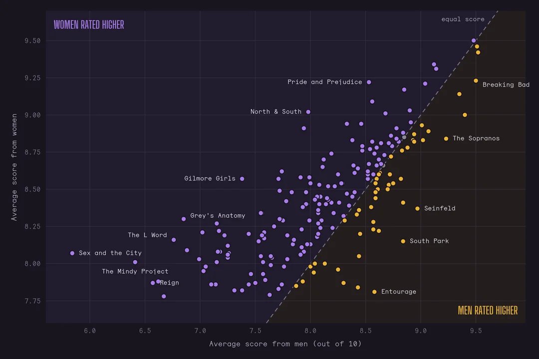 cremieuxrecueil's tweet photo. Women give higher ratings to shows in every category except animation.

Women give shows like The Mindy Project and Empire much higher ratings than men give them.

Men, OTOH, give shows like Seinfeld, The Wire, and the Sopranos higher ratings. https://t.co/8qkhvcvwg0