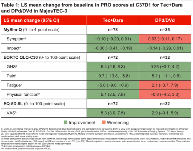 Multiple Myeloma Hub (@MM_Hub) — #IMS26 — MajesTEC-3 data slide