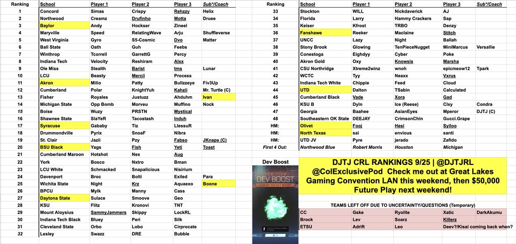 DJTJRL's tweet photo. DJTJ TOP 48 #CRL RANKINGS
Many of these rosters on LAN either in Boise or with me at GLGC this weekend! @GLgamingcon
For the rosters/players in yellow:
- Baylor looks incredible, and this seems to be the best they've played in CRL to this day, we'll see how it carries into October.
- Akron Blue has been a pleasant surprise, and I already said this, they might be more consistent within CRL without Fiv3up, quote me on it.
- Ivan not playing with Fisher recently, I'm not sure if Ahduhm can fill the shoes, but he's absolutely capable of it
- Syracuse still has a long way to go, but with LAN this weekend and $50k Future Play around the corner, I believe they're going to return to a Top 16 team this October.
- Ball State Black has been super impressive, I think bringing in two promising NA freshman plus Yags who is absoutely a mature leader, it's a perfect combination and their play has showed that.
- No Boone I think ruins WSU's cieling, that teams need Night to step up as a leader and player coach for them to get back, Davenport is a bad loss for their standards.
- Daytona State is finally back and they're catching up to their pace. I think they'll be right up within the top 30 just like last year but can they beat a Davenport, York, CU Maroon? I don't know.
- Fanshawe is a sleeper pick for me, and they have LAN, not to mention they get IT Black to start, go impress me, Canadians.
- UTD with some wonderful unc consistency in NECC, thank you Dalton. Calculated had blended really well with the team thus far and is their peak higher now than with Xora? They're approaching it.
- Oilvet has had a ROUGH start to the year that it has many of us thinking we were too high on them, but on paper they have everything it takes to be a top 40 team yet they hold some of the worst losses on the list. LAN this weekend, I have faith in them to bounce back.
- North Texas WOW, what a upset over KSU, their playstyle is PERFECT for CRL Opens. If they pull a team like a Stockton, Mount Aloysius, Keiser, UNCC, then it's # upsetwatch.
That's it!
Thank you all for the continued support and I hope to see you virtually or in person at GLGC this weekend! (Future Play next weekend too!!)