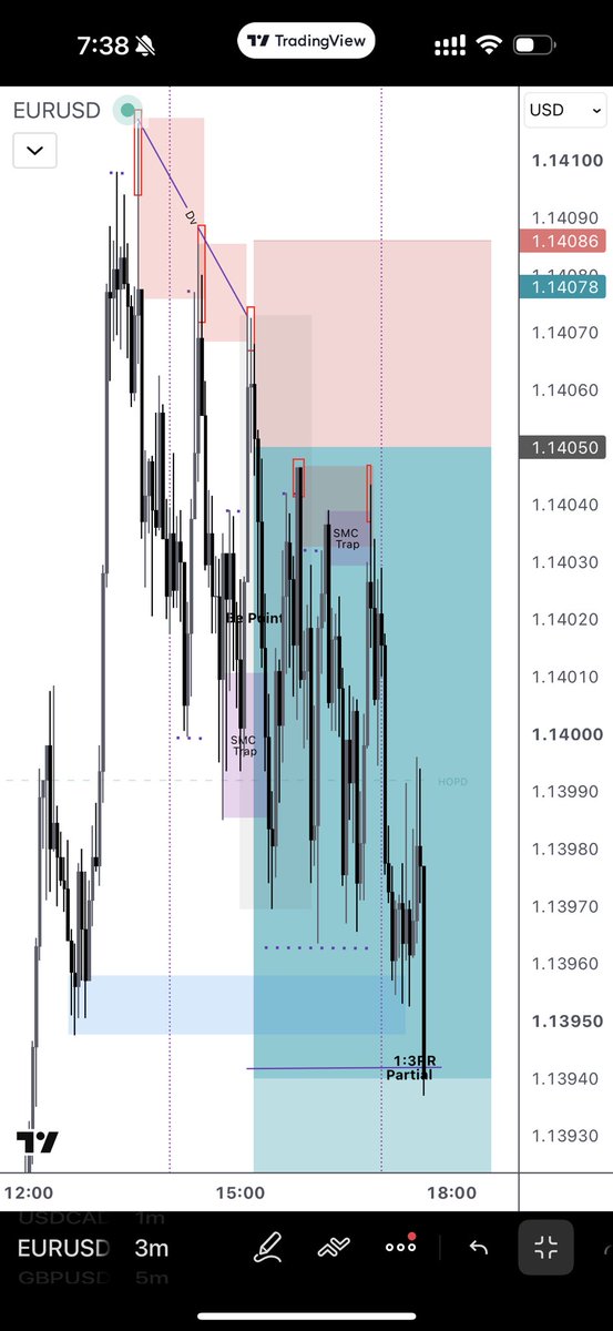 WaqarAsim10's tweet photo. Signal 91🚨 EURUSD Sells
✅TP Hit 1:3RR full volume = +3%
📈Signals Total = +86%

Was a slow trade, sellers were in control you could reason on m1, but barely. As Friday closes out I’d rather take the full position 

It may seem we’ve spent the last few hours ranging but it’s actually showing sellers control, if you read the m1 inducements and buyers SMC zones fail 

Entry was a live call out as always. m3 engulf on candle close at time XX:15

Check signal timestamps on original signal post