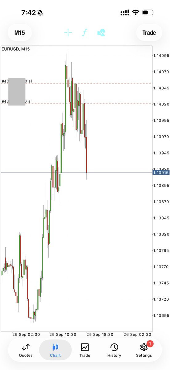 WaqarAsim10's tweet photo. Signal 91🚨 EURUSD Sells
✅TP Hit 1:3RR full volume = +3%
📈Signals Total = +86%

Was a slow trade, sellers were in control you could reason on m1, but barely. As Friday closes out I’d rather take the full position 

It may seem we’ve spent the last few hours ranging but it’s actually showing sellers control, if you read the m1 inducements and buyers SMC zones fail 

Entry was a live call out as always. m3 engulf on candle close at time XX:15

Check signal timestamps on original signal post