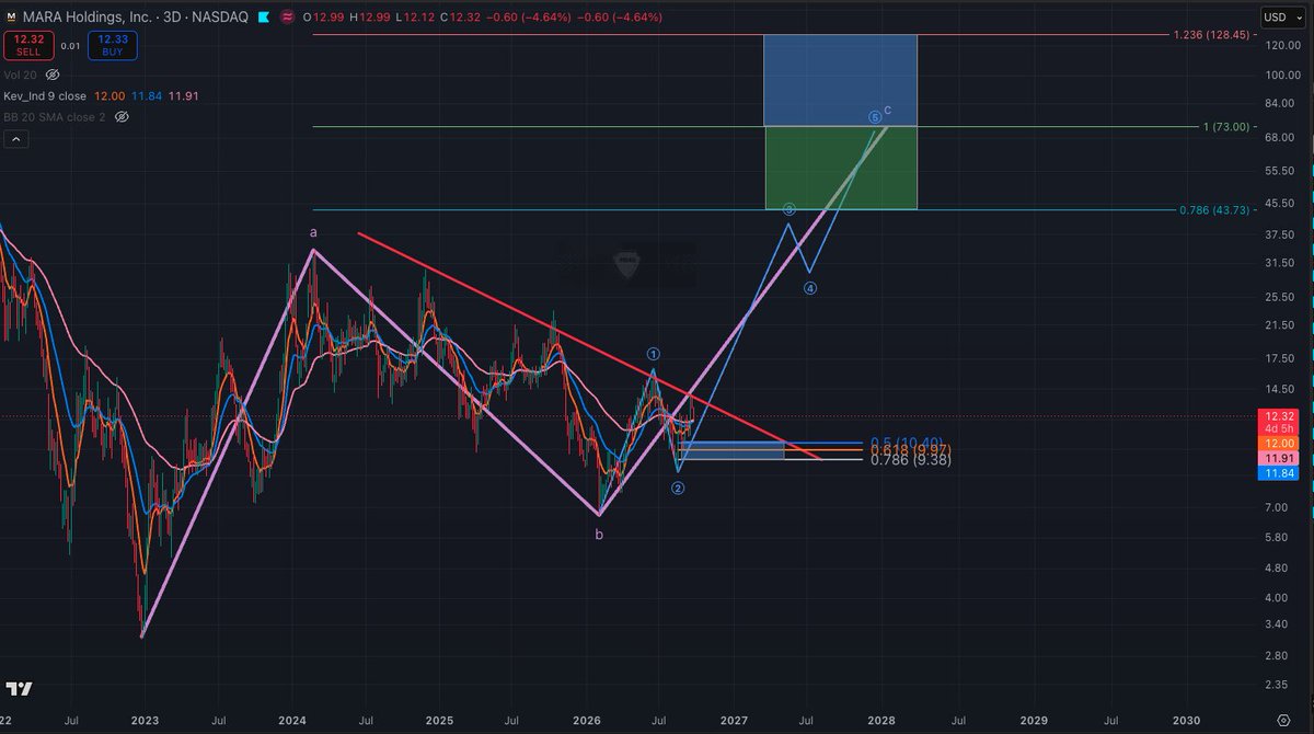Freedom_By_40's tweet photo. My main target for $MARA in 2027 is $73 

It could even go higher to $128, minimum target imo is $44. 

Right now its still fighting this trend line but has all moving averages coiled up below it as support. https://t.co/TEjfMTqXMS