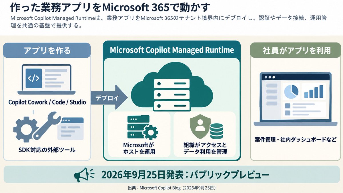 super_bonochin's tweet photo. しれっと発表されてるけど Microsoft Copilot Managed Runtime 地味に良くない？
ビジネスサイドの人でも当たり前にAIでアプリを作るようになった昨今だけど、それを M365 内にデプロイできて、そうするとホスティング、認証/データ接続周り、運用管理等々が M365 内で完結するってやつ。ユーザーは普通に Entra でログインして使えるし、IT側は管理センターで利用状況とかをちゃんと管理できる。エンタープライズ的にはかなり良いよね。