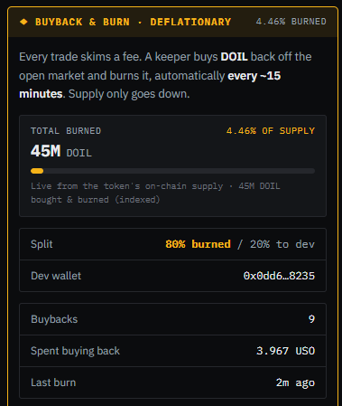 DigitalOil_RH's tweet photo. BURN UPDATE:  4.46% supply has been bought back and burned in just the last few hours.

Digital Oil  |  $DOIL 

0xe8FCE94Fa935d636b01b3935635C067699Bb28bf https://t.co/GLb39CKk0X