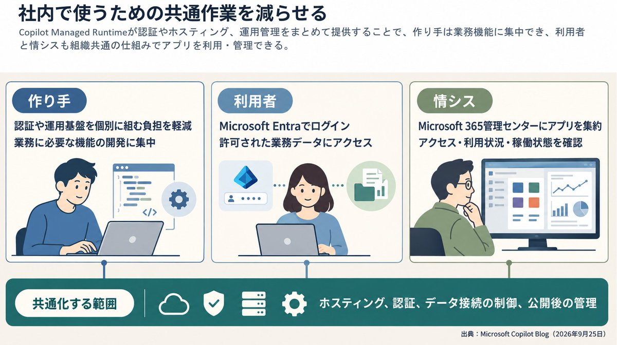 super_bonochin's tweet photo. しれっと発表されてるけど Microsoft Copilot Managed Runtime 地味に良くない？
ビジネスサイドの人でも当たり前にAIでアプリを作るようになった昨今だけど、それを M365 内にデプロイできて、そうするとホスティング、認証/データ接続周り、運用管理等々が M365 内で完結するってやつ。ユーザーは普通に Entra でログインして使えるし、IT側は管理センターで利用状況とかをちゃんと管理できる。エンタープライズ的にはかなり良いよね。