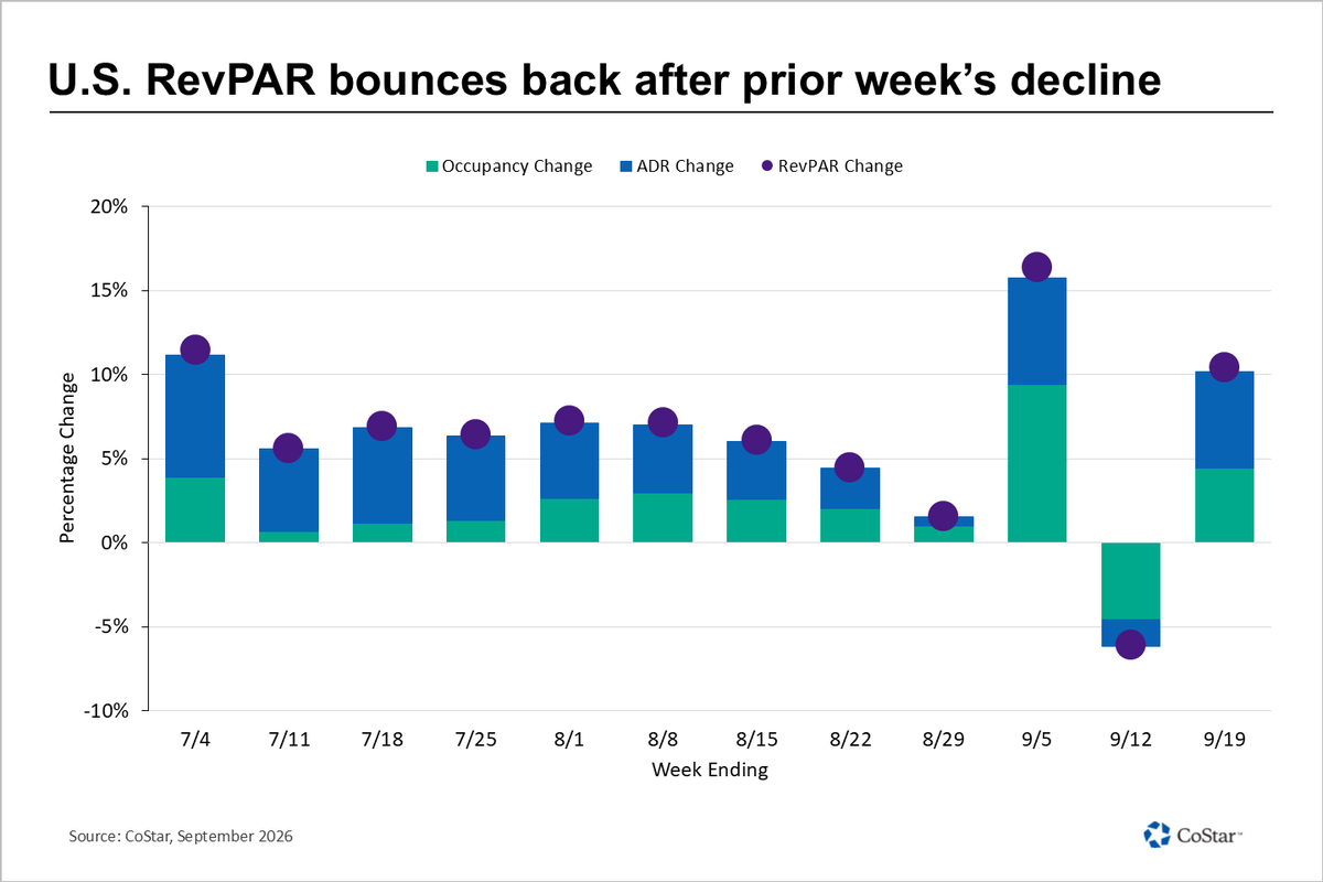STR_Data's tweet photo. Our latest insights for 13-19 September: 

🥇 U.S. hotel ADR ($179.30) was the highest for any week on record.

➕ RevPAR increased by double digits for the 4th time this year.

🌆 Chicago delivered the strongest performance among the Top 25 and was one of 5 major markets to record 90%+ occupancy on multiple nights.

🌐 The global RevPAR increase was the lowest of the last 5 weeks.

🍁 Canada stood out with RevPAR rising 14.5%. 

Read the full weekly analysis at the link in comments ⤵️