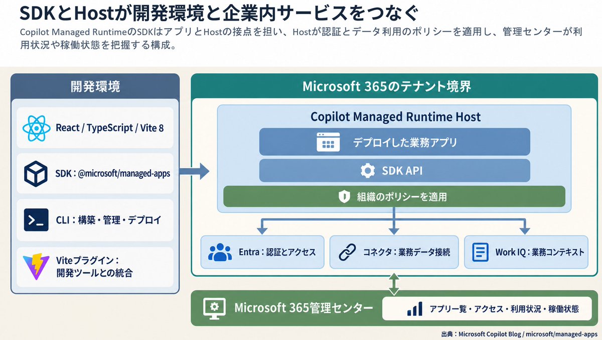 super_bonochin's tweet photo. しれっと発表されてるけど Microsoft Copilot Managed Runtime 地味に良くない？
ビジネスサイドの人でも当たり前にAIでアプリを作るようになった昨今だけど、それを M365 内にデプロイできて、そうするとホスティング、認証/データ接続周り、運用管理等々が M365 内で完結するってやつ。ユーザーは普通に Entra でログインして使えるし、IT側は管理センターで利用状況とかをちゃんと管理できる。エンタープライズ的にはかなり良いよね。