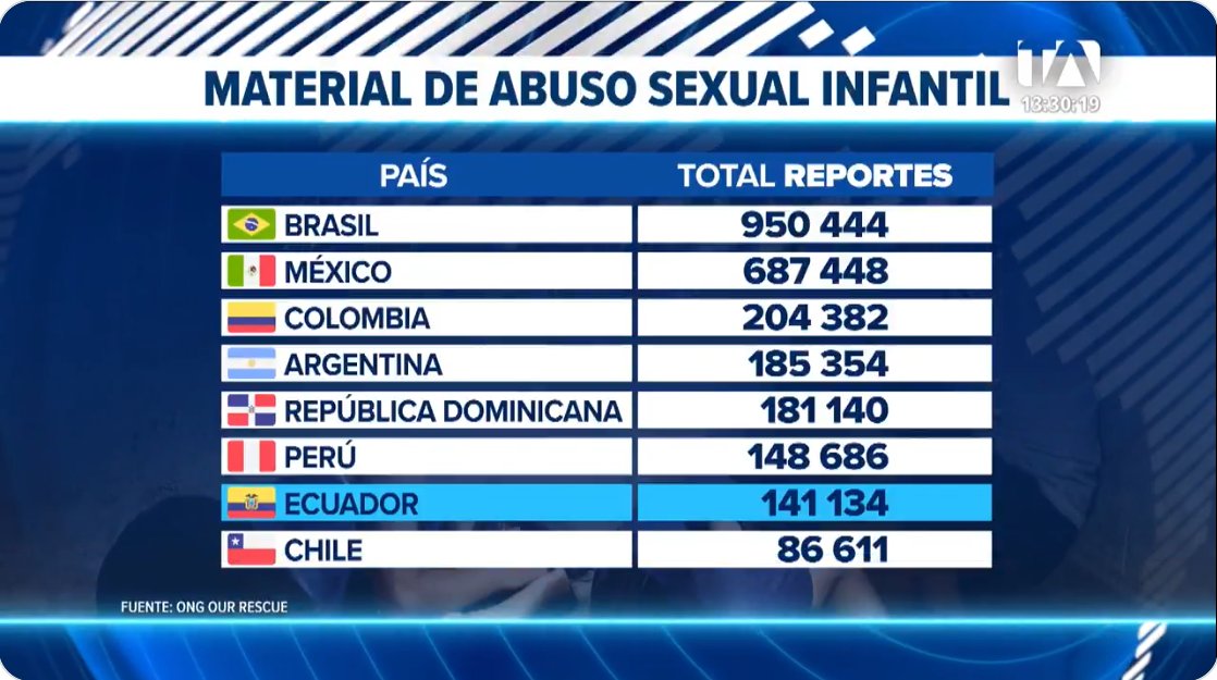 usuariosdigital's tweet photo. #AlertaDigitalEC 
#Ecuador registró más de 141 mil reportes en el 2025 de material de abuso sexual infantil #CSAM ubicando al país en el 7mo lugar en Latinoamérica, un incremento del 86% respecto al 2024, según reporte de @ourrescue
https://t.co/LIL8OGbMCr https://t.co/7mU9OgsoDZ