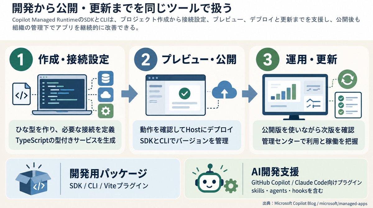 super_bonochin's tweet photo. しれっと発表されてるけど Microsoft Copilot Managed Runtime 地味に良くない？
ビジネスサイドの人でも当たり前にAIでアプリを作るようになった昨今だけど、それを M365 内にデプロイできて、そうするとホスティング、認証/データ接続周り、運用管理等々が M365 内で完結するってやつ。ユーザーは普通に Entra でログインして使えるし、IT側は管理センターで利用状況とかをちゃんと管理できる。エンタープライズ的にはかなり良いよね。