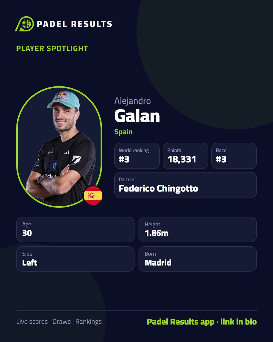 PadelResults's tweet photo. 🌟 Player spotlight: Alejandro Galan

Player profiles, head to heads and full match history for everyone on tour

📲 Padel Results app, link in bio
#padel #premierpadel https://t.co/yV2nCiVLt7