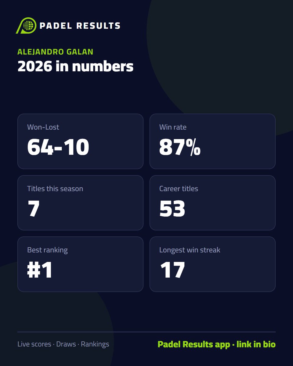 PadelResults's tweet photo. 🌟 Player spotlight: Alejandro Galan

Player profiles, head to heads and full match history for everyone on tour

📲 Padel Results app, link in bio
#padel #premierpadel https://t.co/yV2nCiVLt7