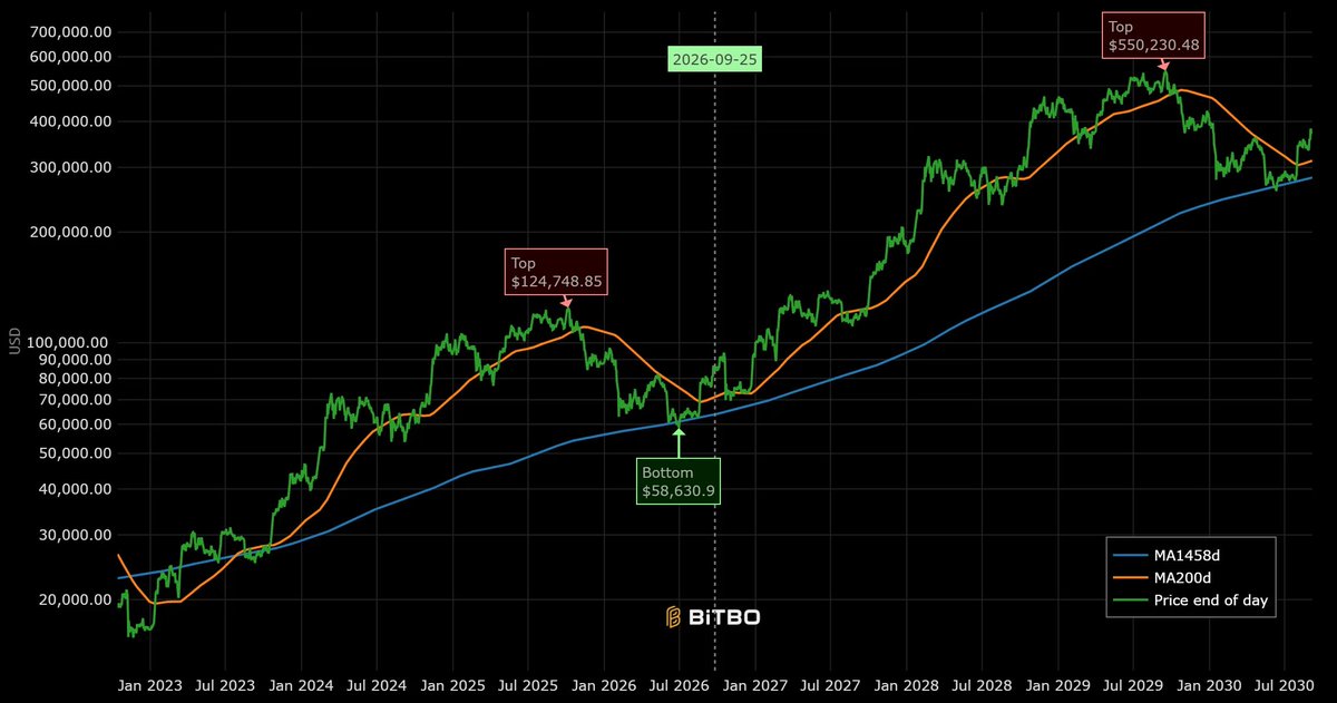 Wealthmanager's tweet photo. The 4-year moving average has acted as major macro support, while the 200-day MA has historically helped signal when the next expansion is starting.
$BTC has now reclaimed the 200-day MA after basing near the 4-year MA.
If this cycle rhythm continues, the next major expansion could be taking shape.