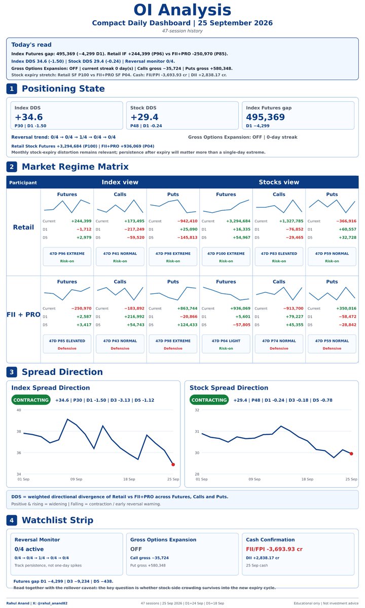 Rahul_Anand82's tweet photo. F&O Smart Money Dashboard | 25 Sep

Sometimes the most useful signal is not what changed, but what didn’t.

The market is still carrying unusually stretched positions as we head into monthly expiry.

Today there was some easing, but not enough to say the setup has reset.

So I’m not reading this as bullish or bearish yet. I’m reading it as:
Pressure is still there. 

Expiry may decide where it gets released.

What happens after the rollover will probably be more important than what happens today.

Educational tracking only.