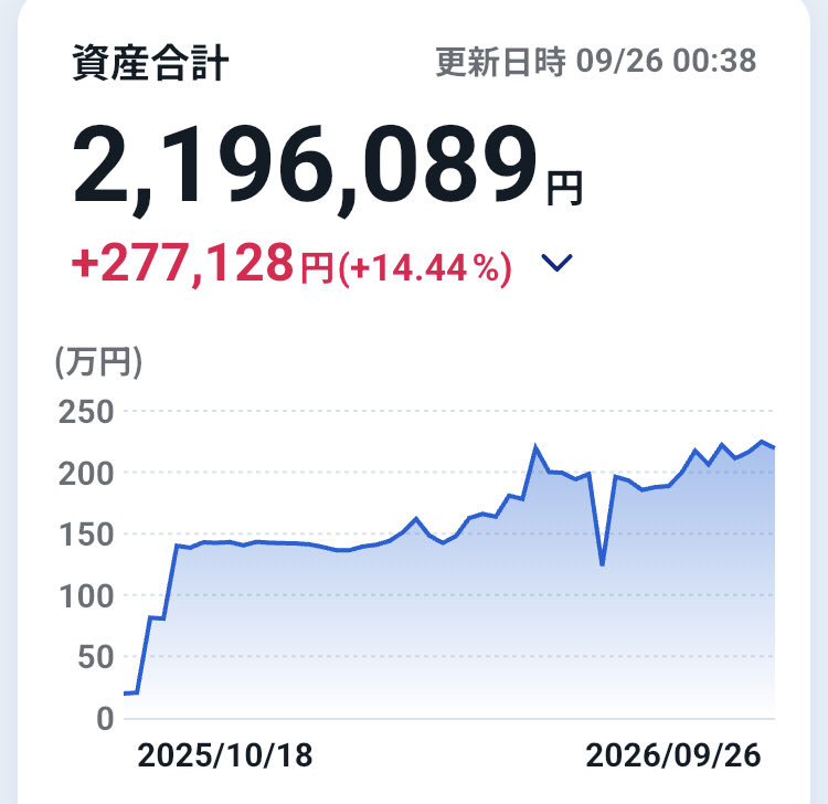 coin48648117's tweet photo. 今日の合計資産13,778,906円
前日比-35,942円

#株クラ　#投資 https://t.co/K7w7PVWdgz