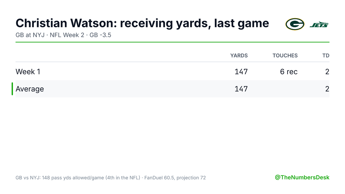 TheNumbersDesk's tweet photo. Christian Watson had 147 receiving yards on 6 catches in Week 1.

NYJ allows 148 passing yards a game, 4th in the NFL against the pass.

FanDuel: 60.5. Projection 72. The form says over.

GB at NYJ · GB -3.5 https://t.co/EJZjo40wcB