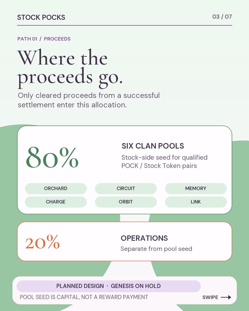 Stockpocks's tweet photo. 80% of the raise enters six clan POCK/Stock Token pools as the planned Stock-side seed destination for cleared sale proceeds. A separate 20% panel shows operations. Pool seed is capital, not a reward payment. https://t.co/tSErGV0ku8