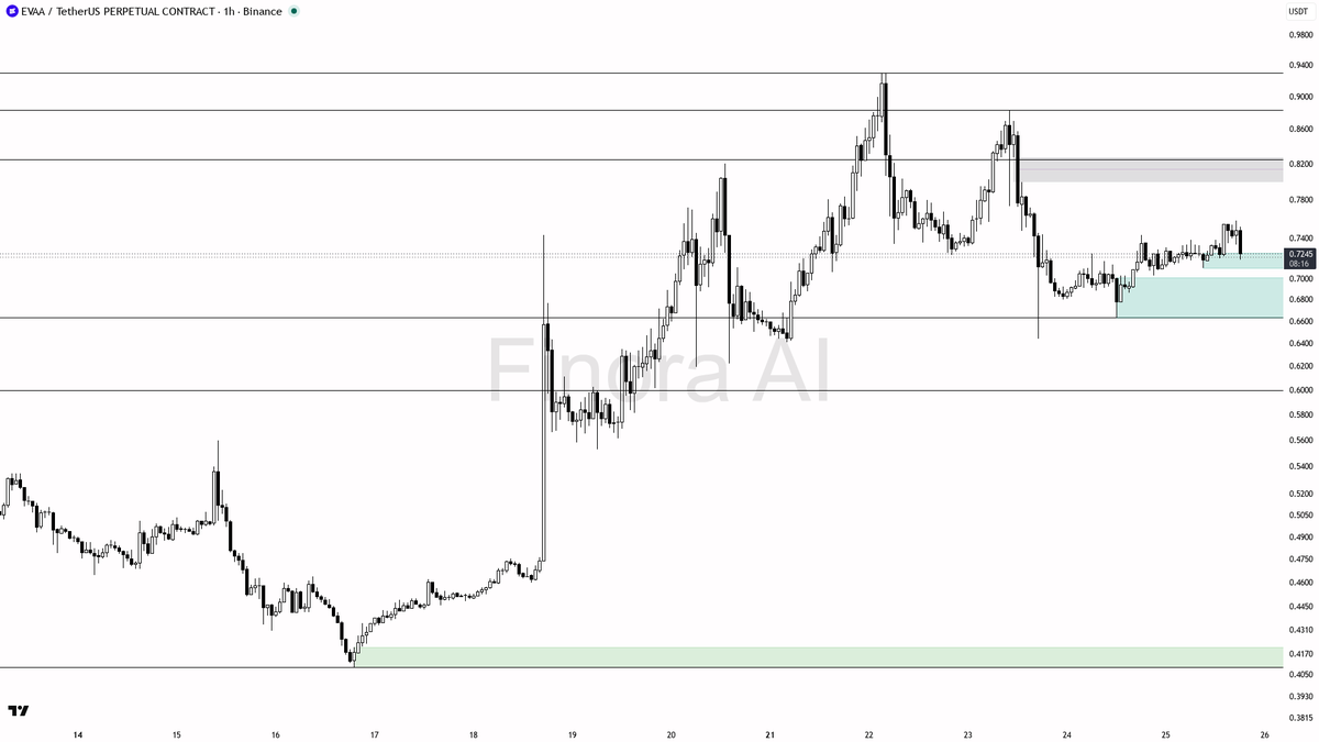 👀 $EVAA 3.7x volume into the -2.6% dip is buyers loading demand, not distribution

- my bias is bullish here — 1h, daily and weekly structure are aligned bulli
