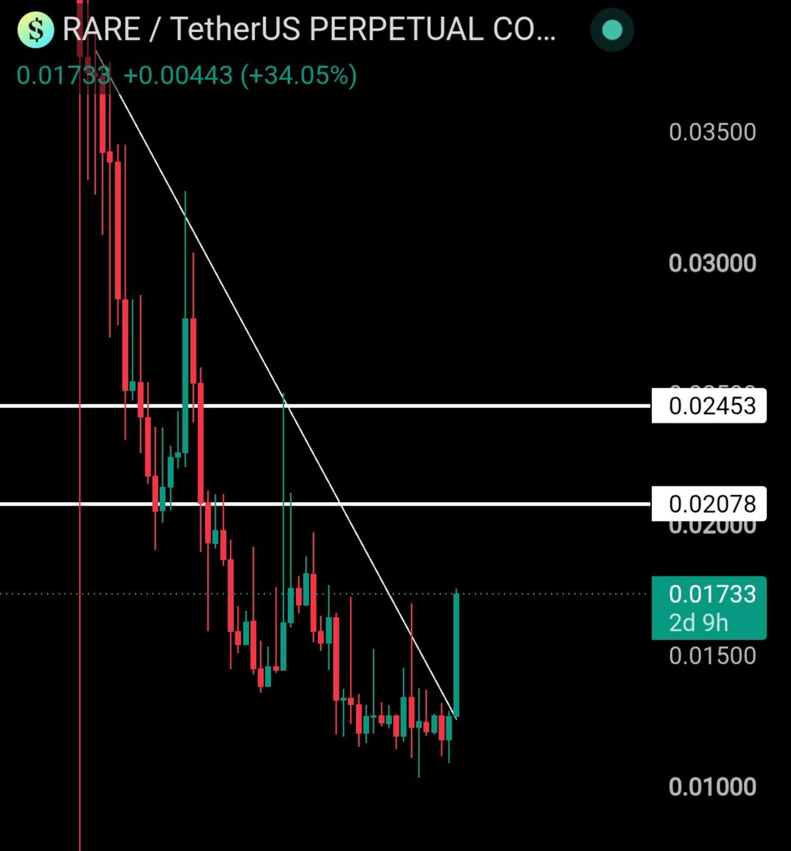Ryker_INDIA's tweet photo. Extremely flushed $RARE 🚨⏰

Carefully listen: Don't Short early, Break Weekly Resistance + Bullish 🚀🚀 

Take 2/3 Short Scalp 0.021 - 0.025 in #Rare between bearish two levels.

Always use tight stoploss ‼️
Follow me 🔔 Next update soon 🔜 https://t.co/db9QDdIgXe