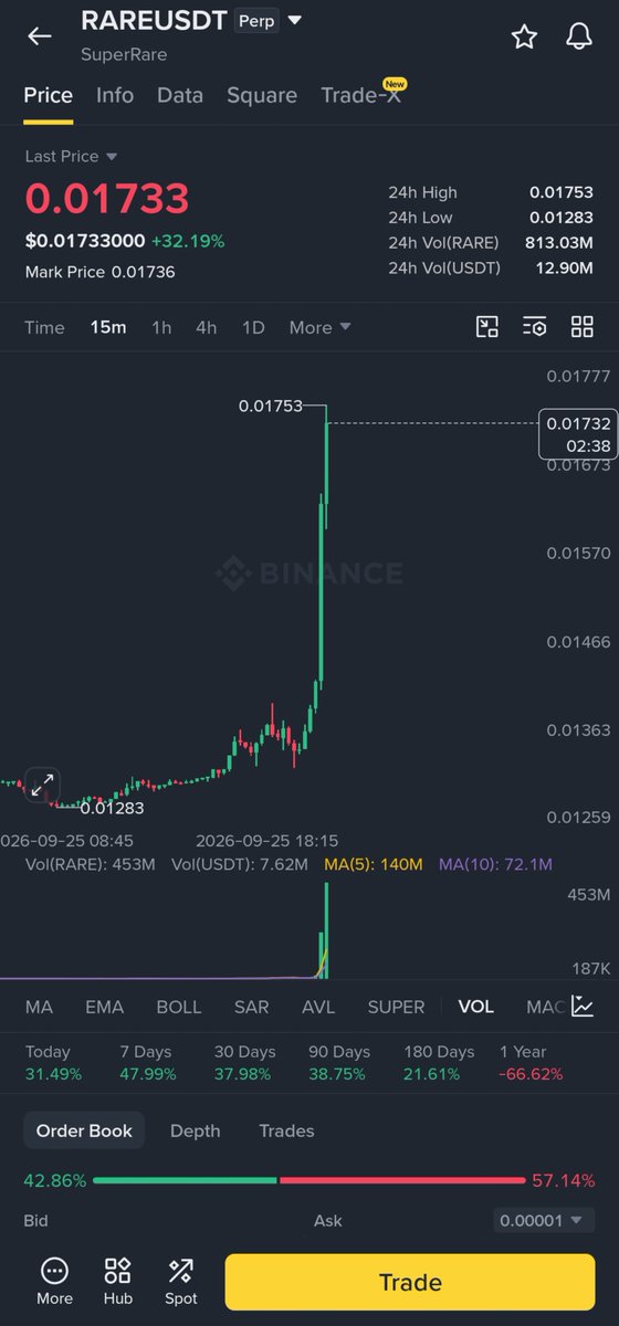 Ryker_INDIA's tweet photo. Extremely flushed $RARE 🚨⏰

Carefully listen: Don't Short early, Break Weekly Resistance + Bullish 🚀🚀 

Take 2/3 Short Scalp 0.021 - 0.025 in #Rare between bearish two levels.

Always use tight stoploss ‼️
Follow me 🔔 Next update soon 🔜 https://t.co/db9QDdIgXe