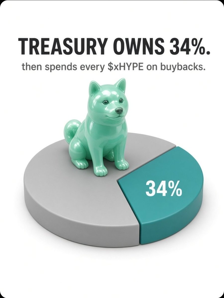 LiquidInuSol's tweet photo. Simple. 

Powerful.

That number only goes up through more buybacks

The dog has LEVERAGE https://t.co/nRBVgr9tYv