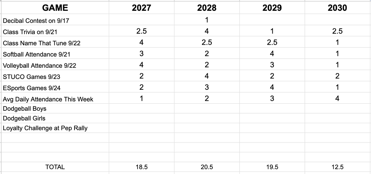 Platteview_HS's tweet photo. Heading into the last day of HOCO 2026 Class Contests and only 2 points separates 1st &amp; 3rd Place. Three contests will award points at the pep rally this afternoon. Good luck to all classes. https://t.co/0oMyFEyO0f