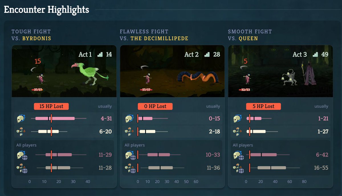 UntappedSTS's tweet photo. ⚔️ Encounter Highlights are live for Slay the Spire 2
Was that fight actually bad, or did it just feel bad?

🩸 Runs on your profile now show damage taken on highlighted encounters, comparing it to your other runs and also against average players

🆓 With the Untapped Companion https://t.co/f5mxdUz0l7