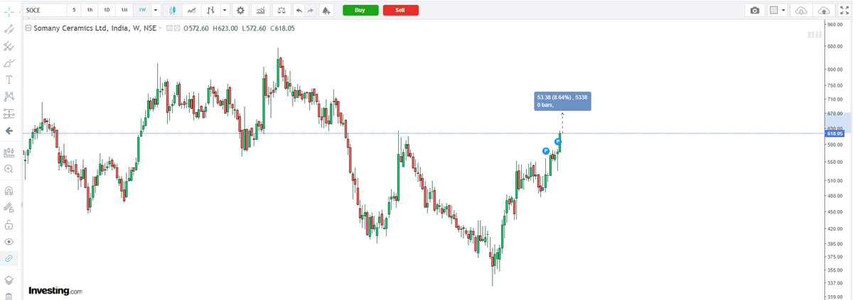 naz_urs's tweet photo. SOMANYCERA - The weekly candle closed on a strong note. 

From our entry levels of 552 → 618, that’s already around 12% up.

But the move doesn’t look finished yet. There could still be another 8% upside from here.

The next zone I’m watching is 610–670. 

#SOMANYCERA #Stocks #Trading #PriceAction #TechnicalAnalysis #SnipersClub