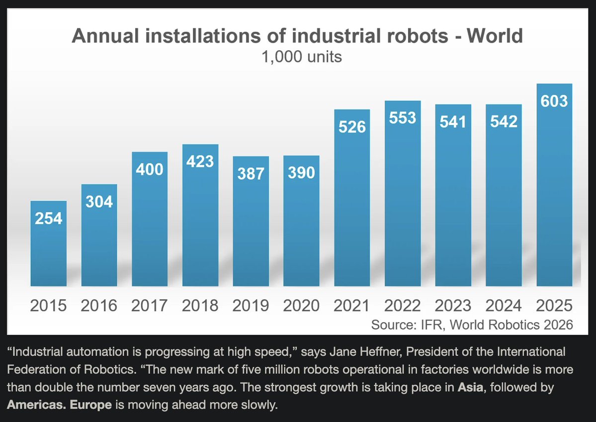 cyngn's tweet photo. Five million industrial robots are already working in factories around the world.

The story isn’t that #automation is coming. It’s that manufacturers are already putting it to work, and the pace is still accelerating. https://t.co/zBC3HWf4f3