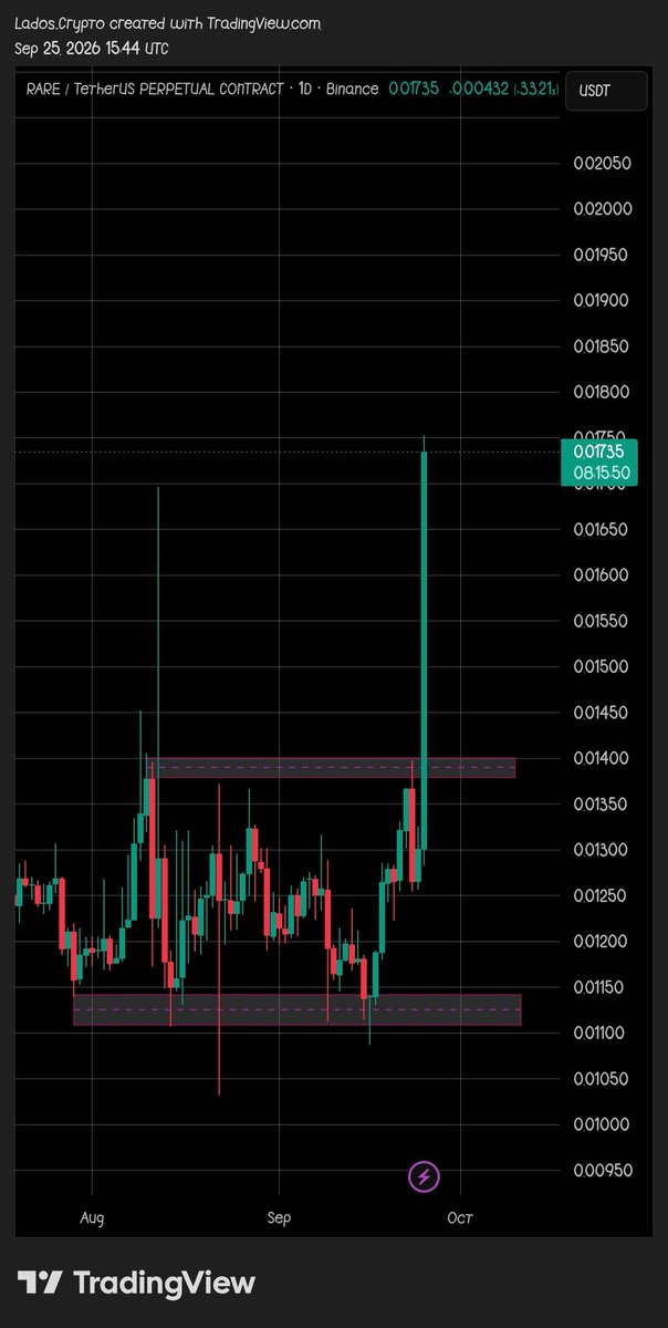 LadosCrypto's tweet photo. After taking some days in Consolidation, $Rare breakout of my resistance with massive momentum, but I have to wait for a retracement or retest before taking the trade.

DYOR &amp; NFA 📌 https://t.co/NqlsyCOcDs