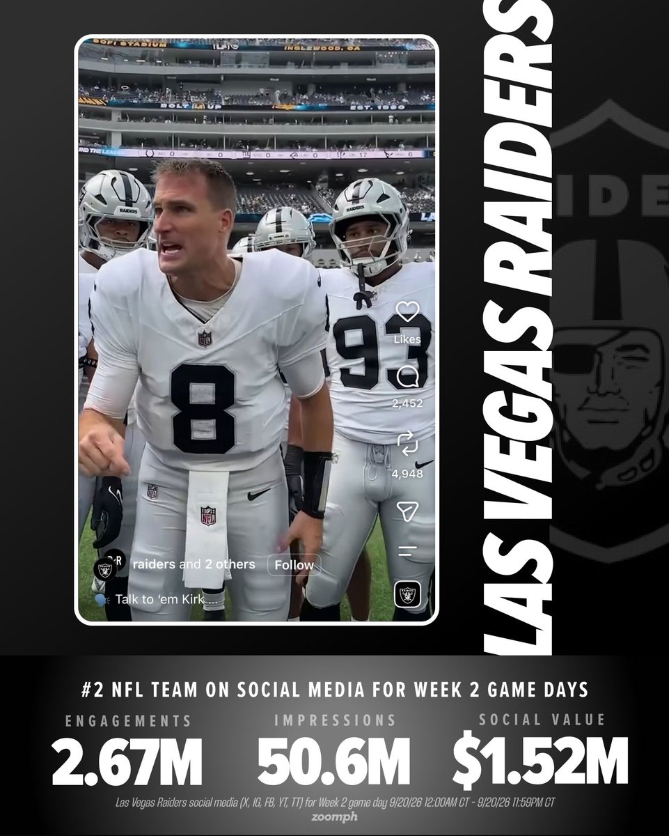 Zoomph's tweet photo. HUGE Sunday for the 2-0 Las Vegas @Raiders🔥

➖#1 day for Raiders on social media through last season
➖#2 @NFL team for Week 2 game day social performance
➖195% more impressions and 206% more engagement than 2nd win last year https://t.co/Ycnc81XVQ7