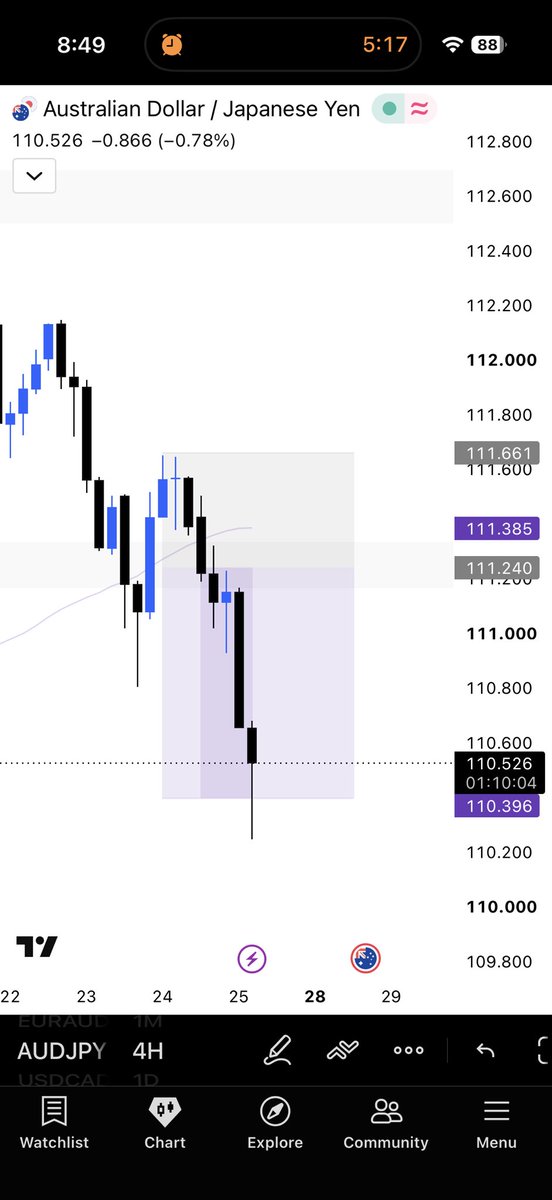 KineticsFX's tweet photo. Bang $AUDJPY ✅ https://t.co/xJhCGUSfjJ