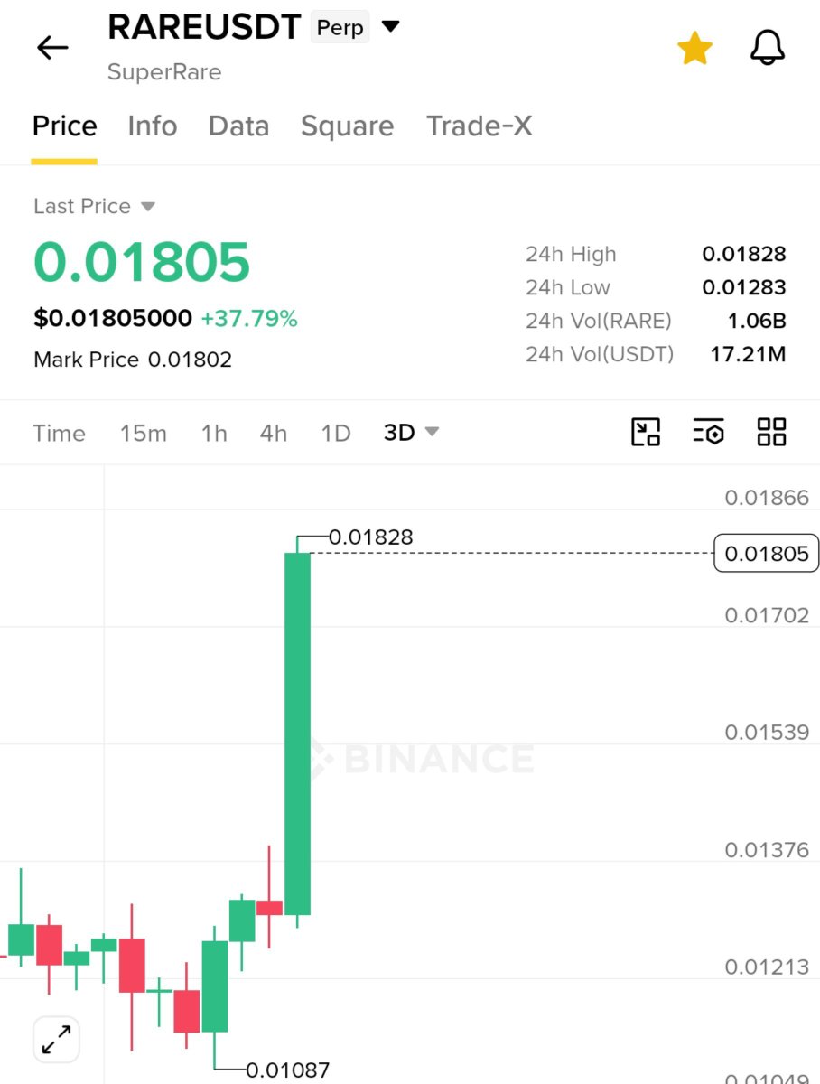 CryptowithKillr's tweet photo. $RARE is Up 40% From Entry &amp; Sitting at top Gainer 2 👏🏻

Our coins Always Outperforms, Just Buy the Dips &amp; Have Some Patience.

Killer ~ https://t.co/TGNMsGXti0
