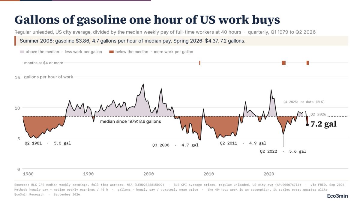 eco3min's tweet photo. US gas averaged $4.37 a gallon in Q2 2026. One hour of median full-time pay buys 7.2 gallons.

Summer 2008, at $3.86: 4.7 gallons, the lowest since 1979.

Since then: pump price +13%, median pay +74%.

Quarterly BLS data, 1979 to 2026. Interactive chart and free CSV below. https://t.co/CYbwKvqf5Y