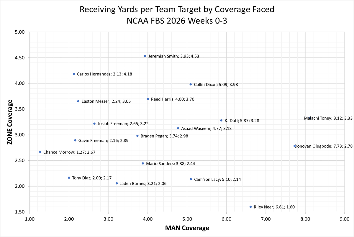 DMACAnalytics's tweet photo. There are just 18 WRs in the FBS who currently have >25% of team's receiving yards against both man and zone coverage as well as >25% of target share against both man and zone coverage (calculated from PFF data).

Below are the respective yards per team target for these 18. https://t.co/CRDja3la2Y