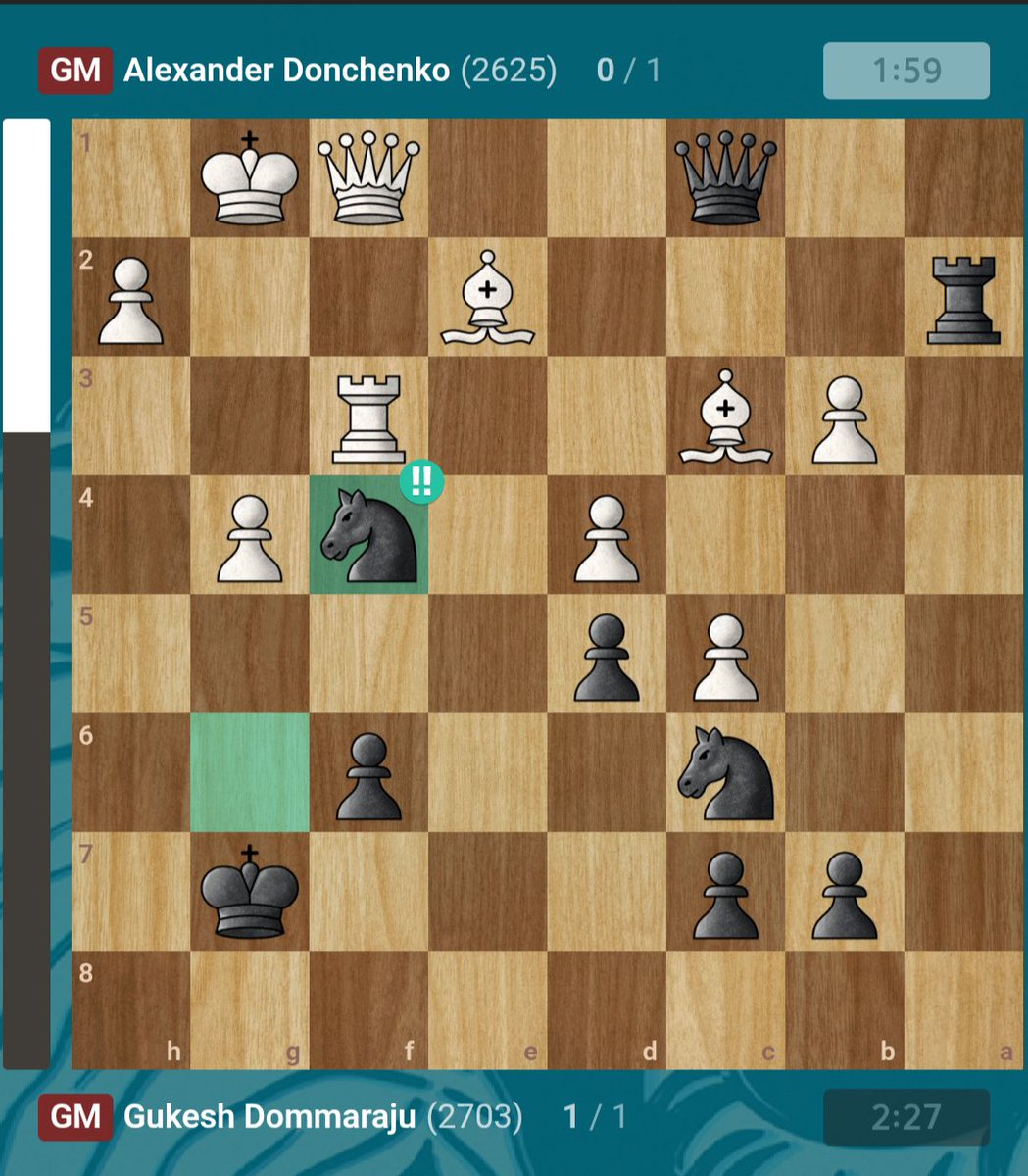 RevankarPranjal's tweet photo. Gukesh Dommaraju, the Undisputed World Champion, is back to his original form. Critics may call h4 “over-ambitious”, but they forget what took Gukesh to his destiny, the audacity to defy convention and seize the initiative. It takes guts to play h4. That fearless chess is Gukesh. https://t.co/JM5AcQteL9