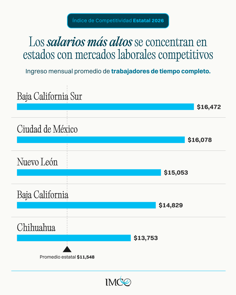 imcomx's tweet photo. 💼 ¿Cuáles son los mejores estados para trabajar? El top 3 del #ICE2026 es Baja California Sur, Ciudad de México y Jalisco.

🥇 Baja California Sur conserva el primer lugar y registra el mayor ingreso promedio para trabajadores de tiempo completo: $16,472 al mes. La CDMX sube tres posiciones al segundo lugar, con $16,078, y Jalisco avanza cinco posiciones al tercero. El promedio estatal es de $11,548.