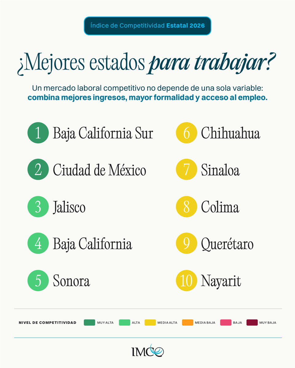 imcomx's tweet photo. 💼 ¿Cuáles son los mejores estados para trabajar? El top 3 del #ICE2026 es Baja California Sur, Ciudad de México y Jalisco.

🥇 Baja California Sur conserva el primer lugar y registra el mayor ingreso promedio para trabajadores de tiempo completo: $16,472 al mes. La CDMX sube tres posiciones al segundo lugar, con $16,078, y Jalisco avanza cinco posiciones al tercero. El promedio estatal es de $11,548.
