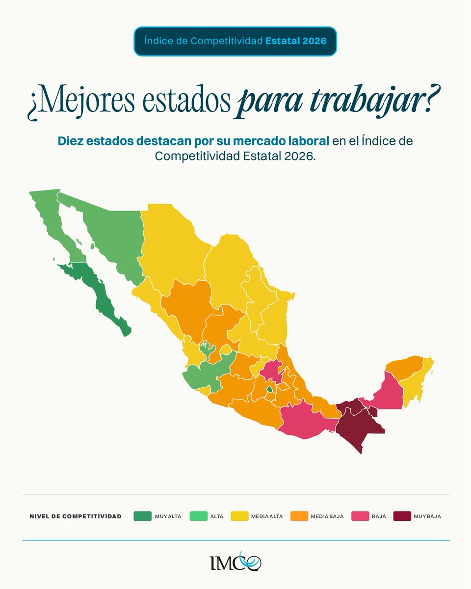 imcomx's tweet photo. 💼 ¿Cuáles son los mejores estados para trabajar? El top 3 del #ICE2026 es Baja California Sur, Ciudad de México y Jalisco.

🥇 Baja California Sur conserva el primer lugar y registra el mayor ingreso promedio para trabajadores de tiempo completo: $16,472 al mes. La CDMX sube tres posiciones al segundo lugar, con $16,078, y Jalisco avanza cinco posiciones al tercero. El promedio estatal es de $11,548.