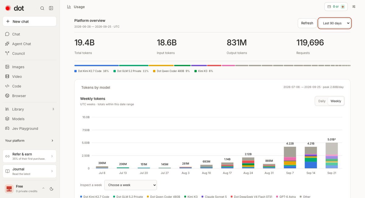 beastymcbeast's tweet photo. Here's a screenshot of the weekly token usage chart from $DOT @usedotai.

For the week beginning Sept 21, token usage is ALREADY at 5 billion+ tokens processed, which is yet another all time high. The most notable thing...there are still two full days to add to this tally.

This beautifully encapsulates the mindblowing growth that they're currently achieving. The scary thing, is the fact that these are the numbers they're putting up WITHOUT their hugely anticipated mobile app which should be dropping in the coming weeks.

The real growth trajectory hasn't even started yet.

$DOT is currently trading at a market cap of LESS THAN $8 Million dollars.

How can you not be bullish???