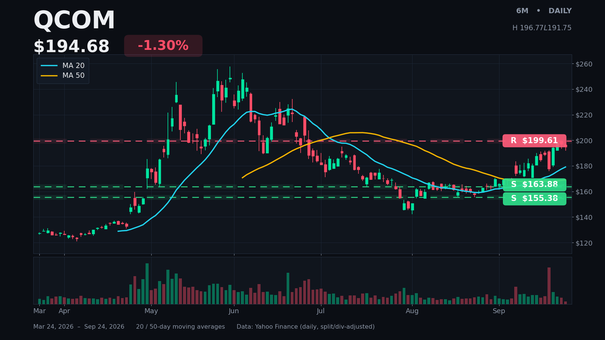 DailyAlphaBites's tweet photo. $QCOM tape has been on fire all week. Charts > chatter though — attached is the price action the flow is betting on. The $AAPL license renewal was the quiet bullish headline behind it. https://t.co/LZhCiq2gUL