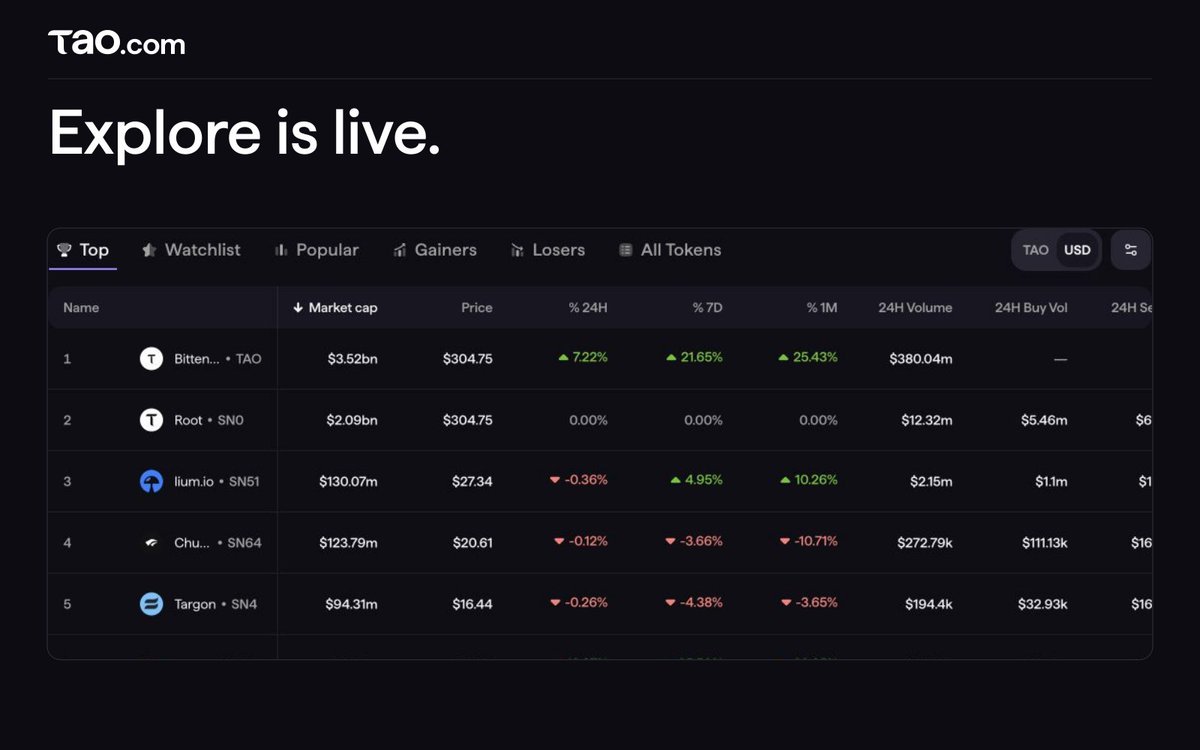 taodotcom's tweet photo. 1/8 Explore is live on https://t.co/14qrY96Muv.

Discover TAO and subnet tokens, follow live charts and build your watchlist.

Alongside the launch, we’ve updated Portfolio history and fixed more of the details that help you track the market.

Here’s what’s new ↓ https://t.co/jxkUj6v7Xf