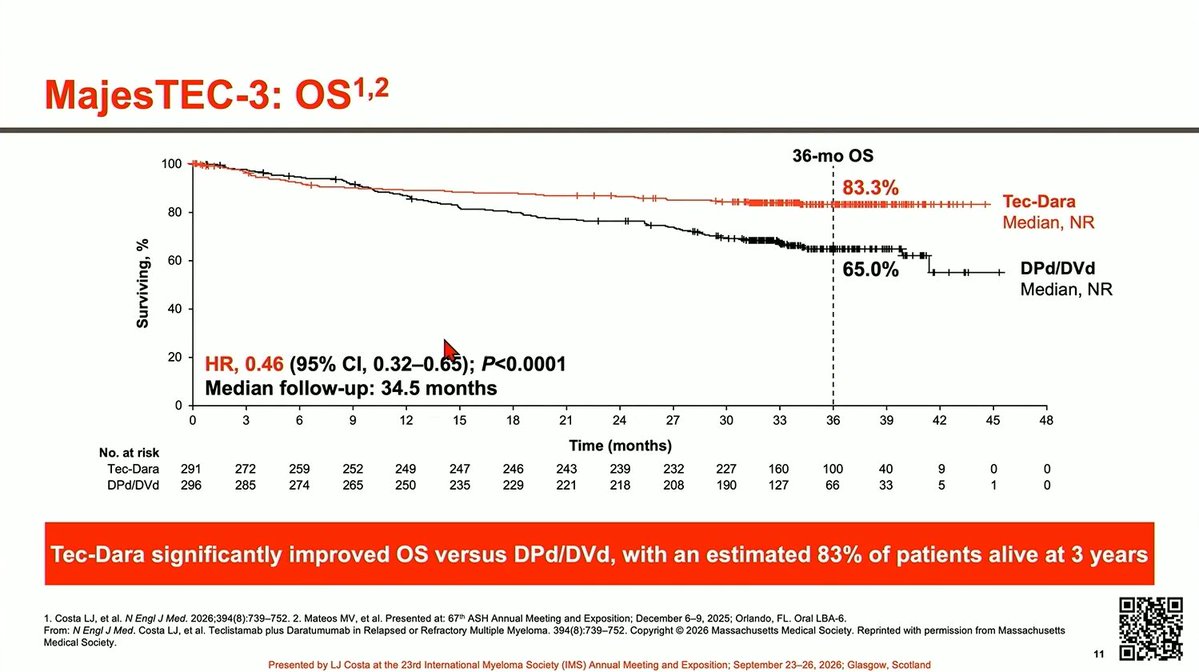 Multiple Myeloma Hub (@MM_Hub) — #IMS26 — MajesTEC-3 data slide